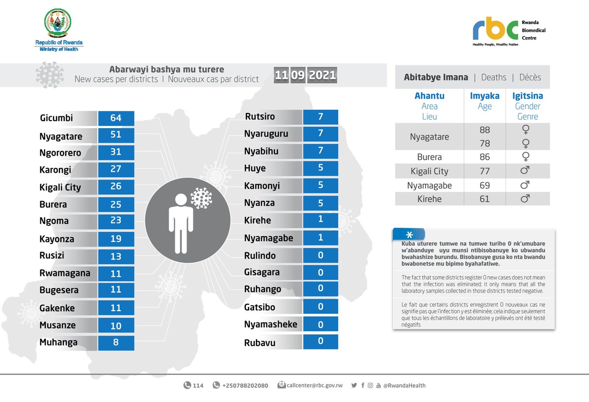 RwandaHealth's tweet photo. 11.09.2021 Amakuru mashya | Update | Mise à jour

Twihanganishije imiryango y'abagore 3 n'abagabo 3 bitabye Imana / Condolences to families of 3 women and 3 men who passed away / Condoléances aux familles de 3 femmes et 3 hommes qui sont décédés https://t.co/VkrmL3OscT