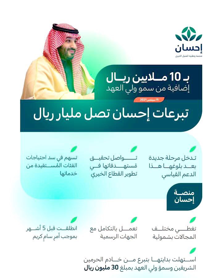 سمو #ولي_العهد يقدم تبرعًا سخيًا إضافيًا بمبلغ 10 ملايين ريال للمنصة الوطنية للعمل الخيري (إحسان)، امتدادًا لتبرعه السابق للمنصة في شهر رمضان الماضي، وانطلاقًا من حرصه على دعم وتمكين قطاع العمل الخيري.
#إحسانك_مليار <a href="/EhsanSA/">منصة إحسان</a>