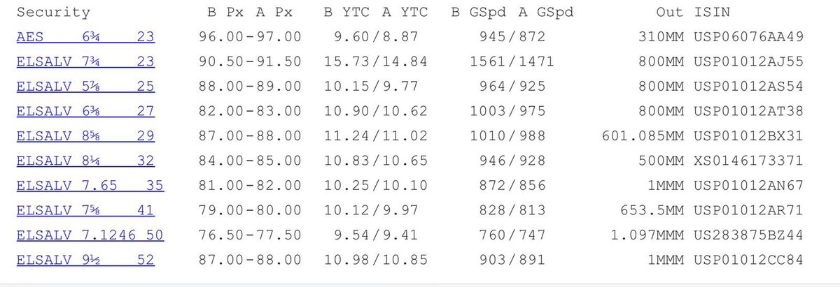 fernandopoma's tweet image. El tema del Bitcoin no es que esté alto o bajo, sino que es impredecible y volátil, y ese riesgo no es gratis.  

Un ejemplo del costo de riesgo se ve en el rendimiento de bonos soberanos que ya excede el 10% en ES (de 2023 ya rinde 15% - ver tabla) versus 1.3% a 10 años en USA.