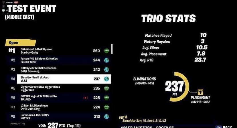l2fnbr_'s tweet photo. Top 4 trios test event https://t.co/JqLvmnOcjc