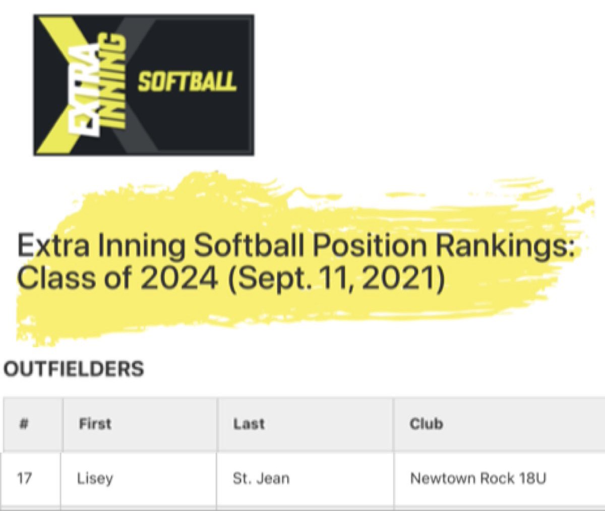 Lisey St. Jean (@liseystjean88) on Twitter photo Thankful to be ranked #17 Outfielder in <a href="/ExtraInningSB/">EXTRA INNING SOFTBALL</a> Position Rankings for the Class of 2024 #OuttiesRock #RockStrong <a href="/BrenttEads/">Brentt Eads</a> <a href="/GoldGarvey/">Newtown Rock Gold- Garvey</a> <a href="/hittingcoachJ/">Jimmy Mullis</a> Thankful to be ranked #17 Outfielder in <a href="/ExtraInningSB/">EXTRA INNING SOFTBALL</a> Position Rankings for the Class of 2024 #OuttiesRock #RockStrong <a href="/BrenttEads/">Brentt Eads</a> <a href="/GoldGarvey/">Newtown Rock Gold- Garvey</a> <a href="/hittingcoachJ/">Jimmy Mullis</a>