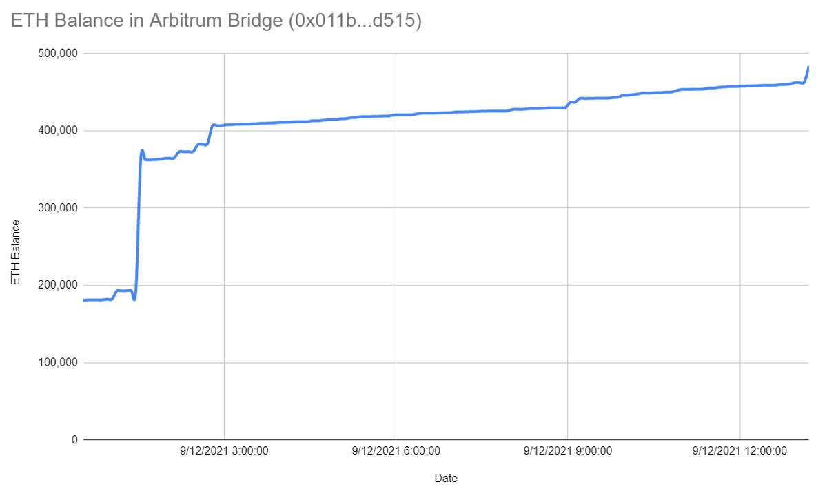 <a href="/arbitrum/">Arbitrum</a> seeing massive growth in the past 12 hours, growing from 180k $ETH to 480k $ETH ($1.6b).

And earlier a very respectable bridge of ~170k $ETH (in a single tx) happened as well.

1/x 👇🧵on some resources and what-dos in case you're wondering how get going!