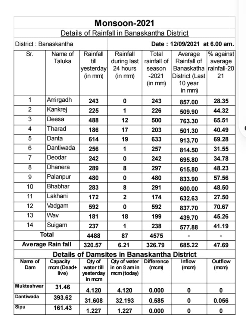 Rainfall Details as on Date : 12/09/2021 (07:00 a.m.) of #Banaskantha District. <a href="/pkumarias/">Pankaj Kumar</a> <a href="/CMOGuj/">CMO Gujarat</a>