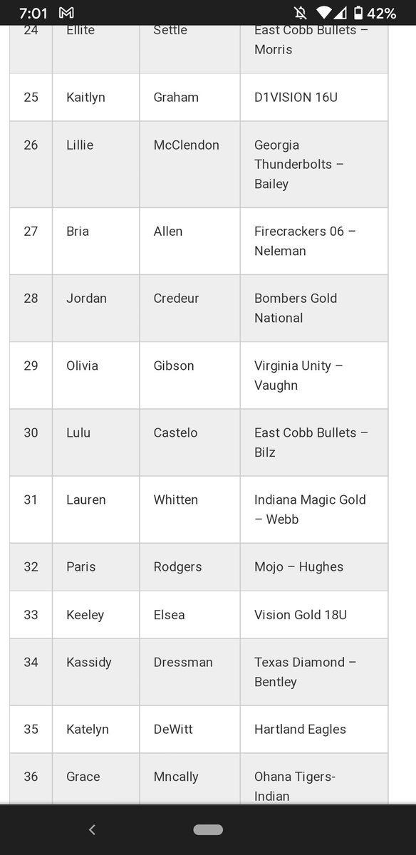 EC05Bilz's tweet photo. We 👀you @LuluCastelo1 

Thank you @BrenttEads for ranking our stud 1B at #30 

I am So proud of you Lulu. 🥎
@chrisbateman55 @IHartFastpitch @EastCobbBullets @ExtraInningSB https://t.co/3OKNxRRrcj