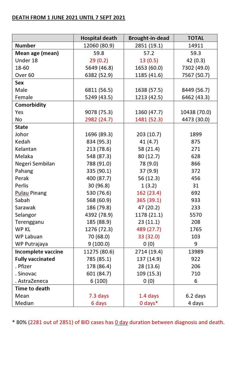 Hafiz Adnan Simple Descriptive Analysis Btw Those Pts Who Were Brought In Dead Vs Other Death 80 Bid Has 0 Day Duration Btw Positive Test And Death Meaning Majority Of Bid Were Hafiz Adnan Simple Descriptive Analysis Btw Those Pts Who Were Brought In Dead Vs Other Death 80 Bid Has 0 Day Duration Btw Positive Test And Death Meaning Majority Of Bid Were