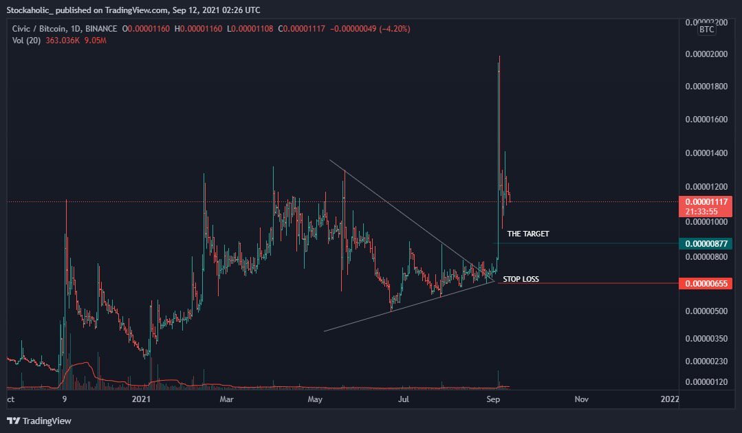 stockaholic__'s tweet photo. $CVCBTC
#CVCBTC
#Bitcoin
#BTC
#Crypto
#cryptocurrency
#بایننس
#عملات_رقمية
حققنا الهدف وطرنا ابعد https://t.co/uYqVwh2Fa5