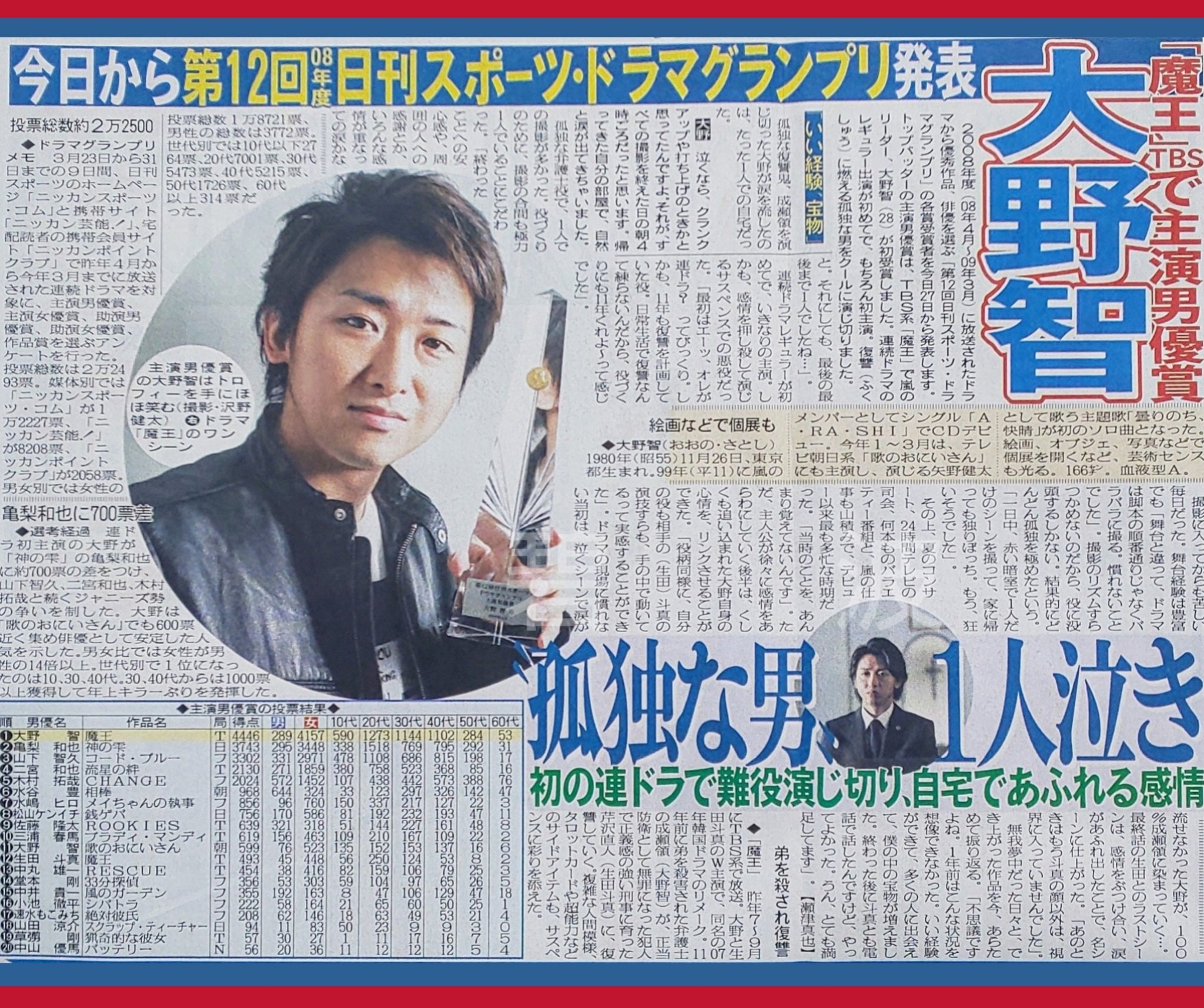碧波 Ao Nami 日刊スポーツ ドラマグランプリ 主演男優賞 4446票 魔王 大野智 大野は 歌のおにいさん でも600票近く集め俳優として安定した人気を示した 世代別で1位になったのは10 30 40代 30 40代からは1000票以上獲得して年上キラーぶりを発揮