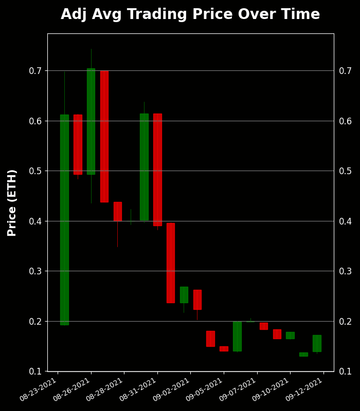 h2leads's tweet photo. HeavenComputer - Trading Price Analysis
Recent Avg Trading Price: 0.172 ETH
Recent Volume: 13
Total Supply: 7777
Buy Floor Now: https://t.co/HlzK6izzTt
View Activity: https://t.co/KvMB3EjyYt
#HeavenComputer #NFT #OpenSea https://t.co/zX9QMhsAkU