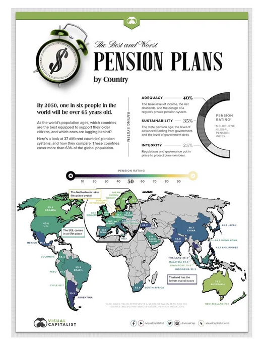 เห็นรายงานนี้ที่สำรวจแผนบำนาญหลังเกษียณของ 37 ประเทศแล้วไทยได้คะแนนต่ำสุด ความรู้สึกว่า ประเทศนี้กูพึ่งพาใครไม่ได้นอกจากตัวเองก็พุ่งปะทะหน้าเต็มๆ "ทั้งชีวิตเราไม่ดูแล" ของจริง 🥲

https://t.co/wHvTEUNzRq 