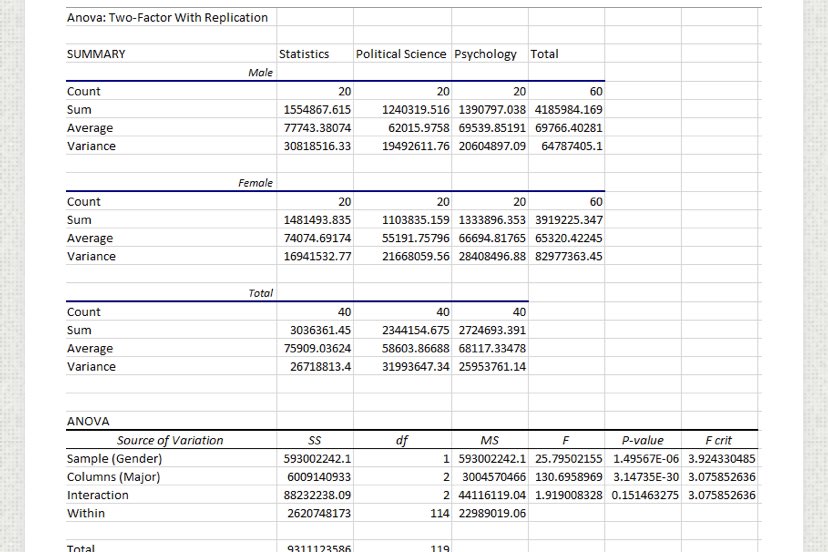 HaileyWithersp2's tweet photo. In @bus_usa, we are learning on how to use ANOVA. To use ANOVA you can go into excel and enter data, tap data analysis, review your output, and last accept or reject you null. It should look similar to this but using one way factor. https://t.co/ihyPyfGXnx