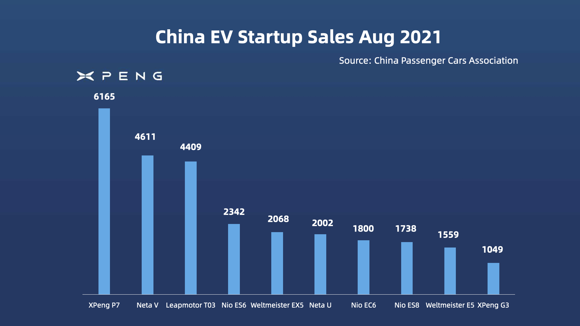 XPENG on Twitter "XPeng P7 was the bestseller among new EV makers in