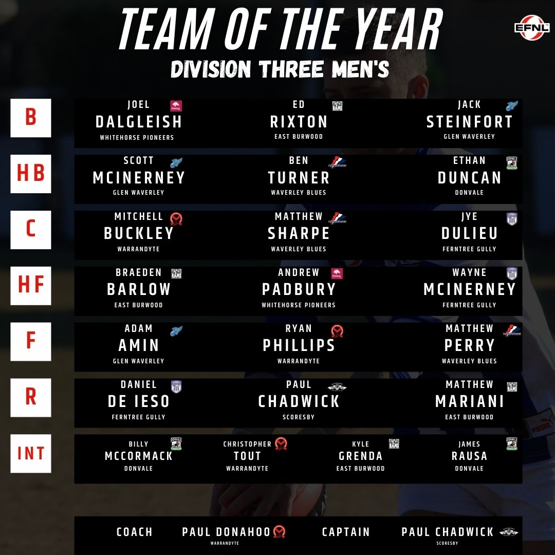 Eastern_FNL's tweet photo. The SEN 1116 Division Three Men's Team of the Year, coached by Warrandyte Football Club's Paul Donahoo and skippered by Scoresby FNC star Paul Chadwick https://t.co/VrCIX1GYsG
