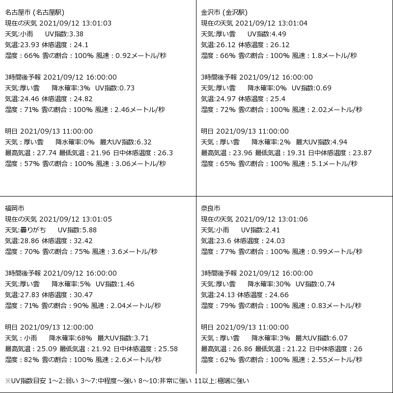 Spoon Newton 天気予報 21 09 12 13 01 01 名古屋市 金沢市 福岡市 奈良市 天気予報 名古屋市 金沢市 福岡市 奈良市 Openweathermap T Co Ijslnniav4 Twitter Spoon Newton 天気予報 21 09 12 13 01 01 名古屋市 金沢市 福岡市 奈良市 天気予報 名古屋市 金沢市 福岡市 奈良市 Openweathermap T Co Ijslnniav4 Twitter