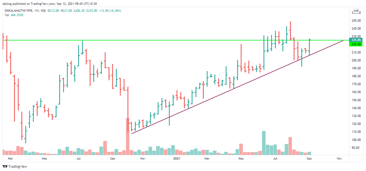 ankitbaid91's tweet photo. #SRIPIPES #SRIKALAHASTHI
CMP: 225.85/- Positionally buy for targets 260-290  Keep SL: 192

#NSE #BSE https://t.co/bmF6wX25gf