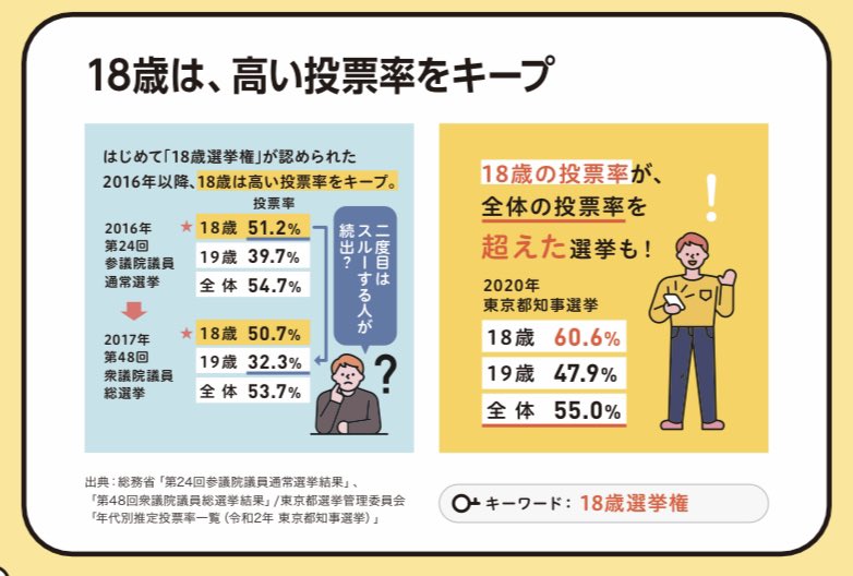 公明党 青年委員会 デジタル選挙ブック Our選挙 選挙へ行こう 篇 7 18歳は高い投票率をキープ 18歳の投票率が 全体の投票率を超えた選挙も 年東京都知事選挙 18歳 60 6 19歳 47 9 全体 55 0 Our選挙 はこちらから