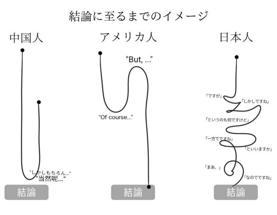 【本音や結論に至るまでのイメージ】

🇨🇳中国人
まず本音、そこからフォローを入れる
→最初に言う言葉が本音

🇺🇸アメリカ人
まず反論意見を述べてから、本音をいう
→「But」のあとの言葉が本音

🇯🇵日本人
途中まで本音と関係ないことを延々と述べる
→最後に言う言葉だけが本音 