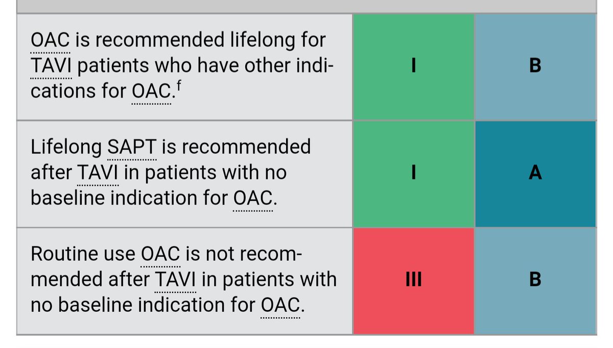 State of <a href="/escardio/">European Society of Cardiology</a> and <a href="/EACTS/">EACTS</a> treatment recommendations in 2021:

Oral anticoagulation has a role after SAVR, but not after TAVI. Class III is based on GALILEO, a DOAC+antiplatelet trial. No monotherapy data.

Durability concerns after TAVI; lack of DOAC data?

#CardioTwitter