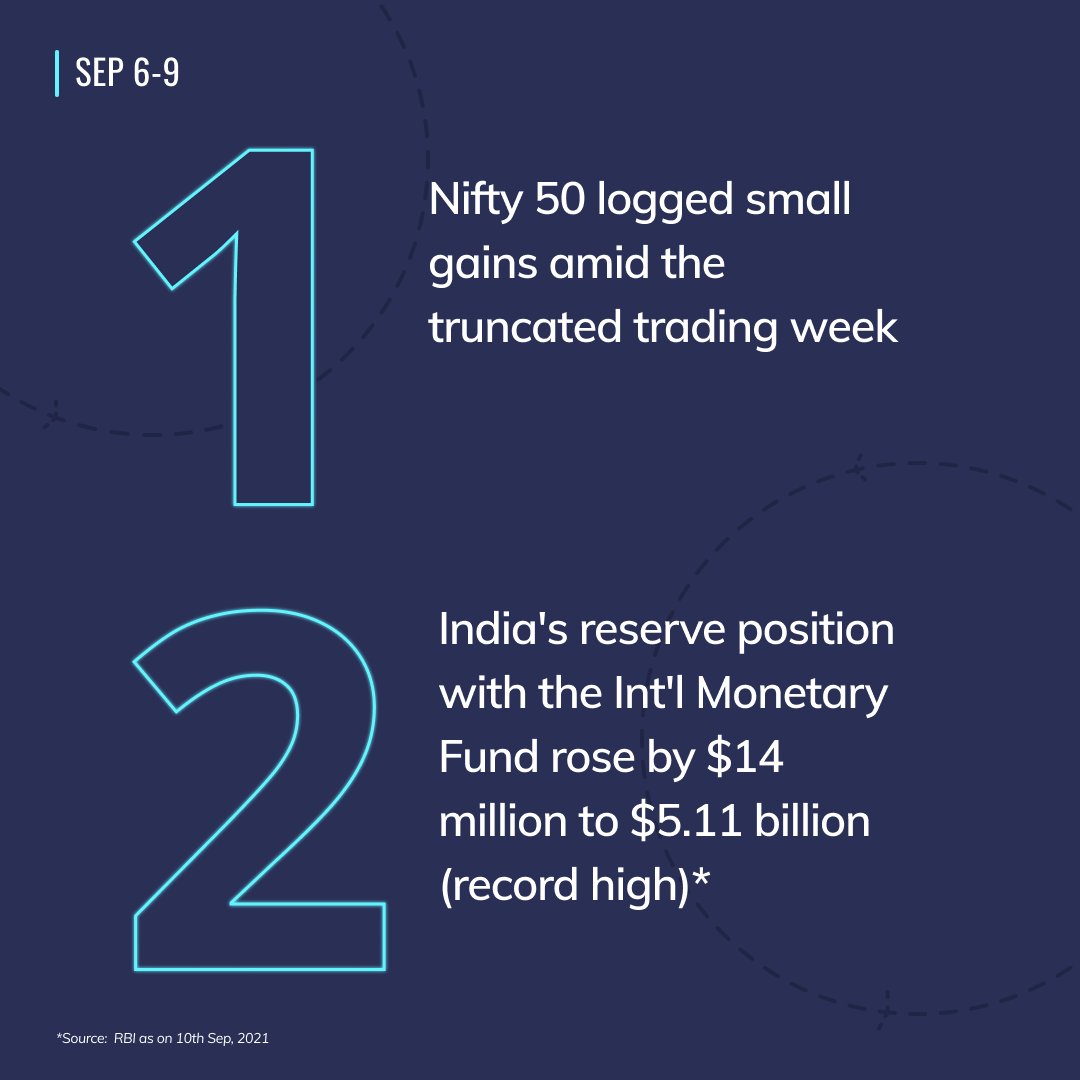 navimutualfund's tweet photo. Nifty 50 logged small gains this week after a continuous uptrend.
Check the full post to read more market insights from this week! 👇
#Navi #NaviMF #LowCost #IndexFund #NaviNifty50 #NaviNifty50IndexFund #stockmarket #indiastockmarket https://t.co/qJeqlKQDAz