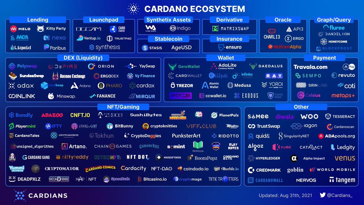 Slatters_'s tweet photo. If it isn't a great week for Cardano!

100+ projects ranging from Defi to NFTs. 
🚀🚀🚀

#Cardano #ADA #Ecosystem https://t.co/lfCHg1d9b6
