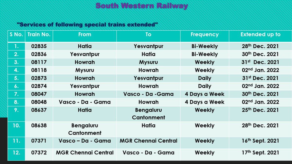 SWRRLY's tweet photo. Connecting India, Uniting India:
Services of several special trains extended for convienence of traveling public
#SWRupdates
#Train
#Railways
@drmubl @drmmys @drmsbc https://t.co/J4iVZEmd1E