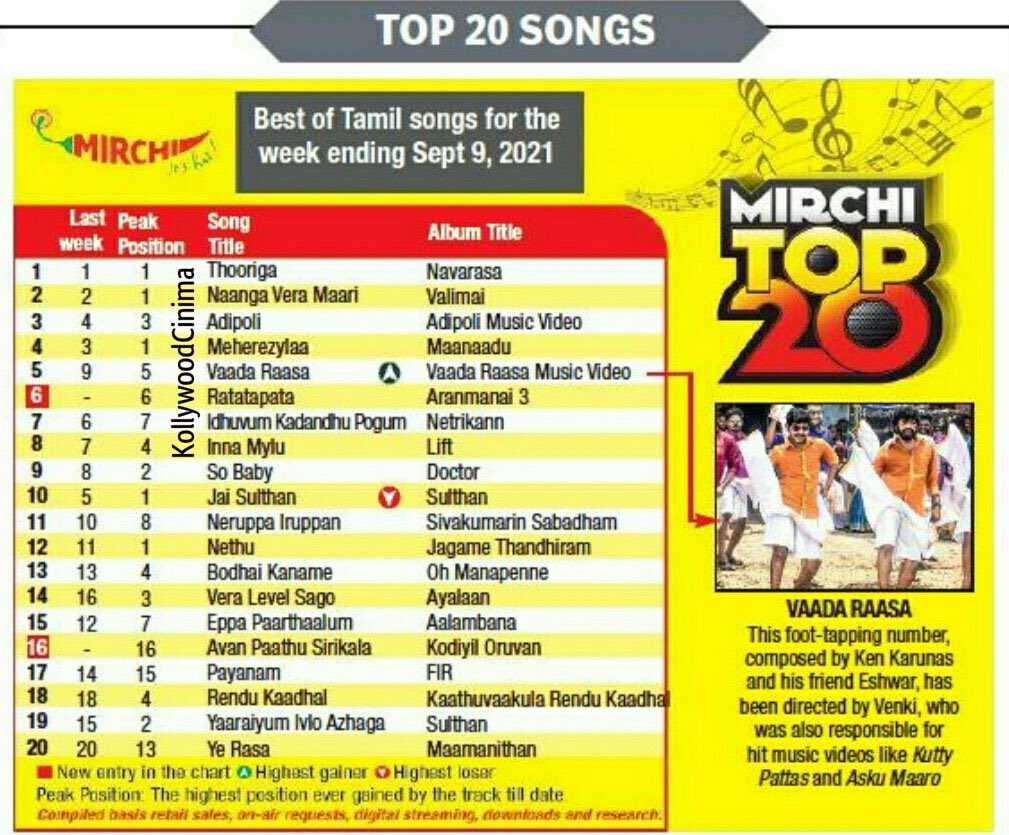 @MirchiTamil983 Top 20 Songs in @ChennaiTimesTOI

1 #Thooriga #Navarasa 
2 #Naanga #Valimai
3 #Adipoli
4 #Meherezylaa #Maanaadu
5 #VaadaRaasa
6 #Ratatapata
7 #Idhuvum #Netrikann
8 #InnaMylu #Lift
#KollywoodCinima #Suriya #Ajith #SilambarasanTR #Ashwinkumar #Sivaangi #Nayanthara
