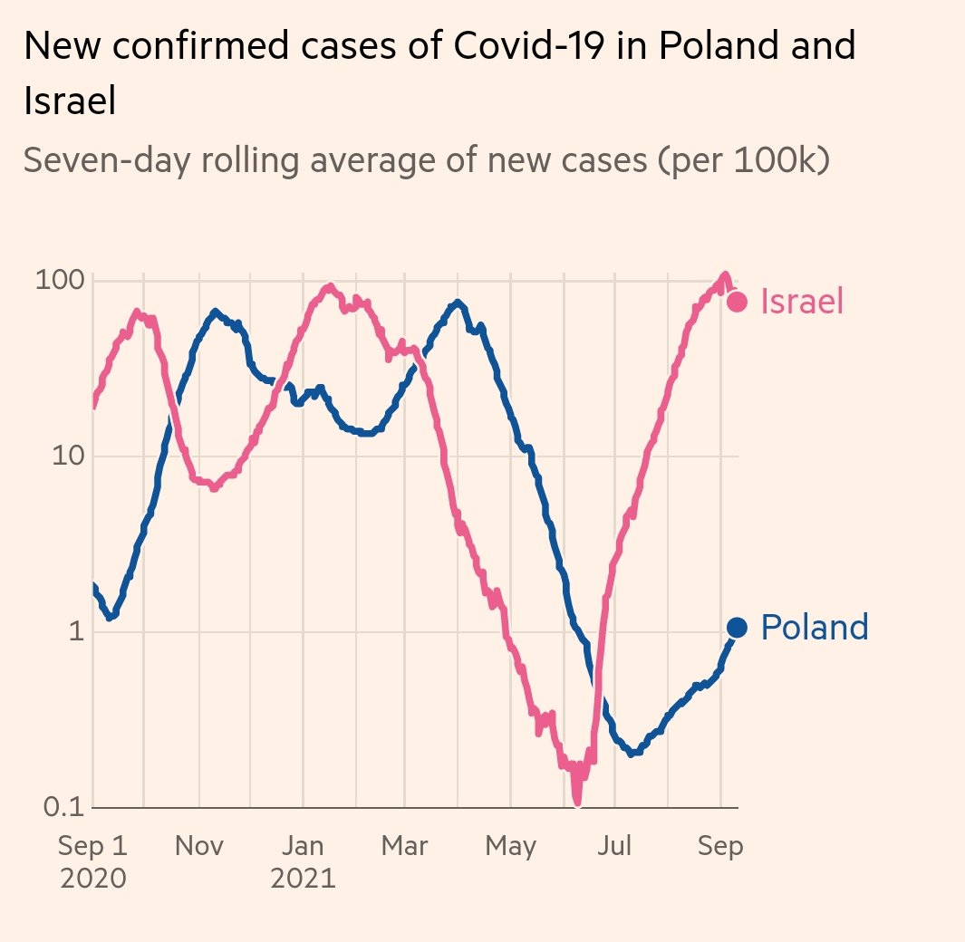 FiguresWith's tweet photo. @DMDent The cyclical nature of waves means can cherry pick countries to snapshot compare.
Poland will have more natural immunity(see cumulative deaths) but is only just starting it's delta wave now as relaxes restrictions.
So likely to be bad again very soon if significantly low vax rate https://t.co/bR9sKaOpOe
