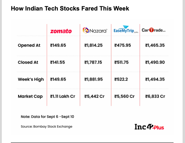 imSaxenaShubham's tweet photo. Funding activity last month ......
Source @Inc42 #inc42Plus https://t.co/WYDNpEcAOG