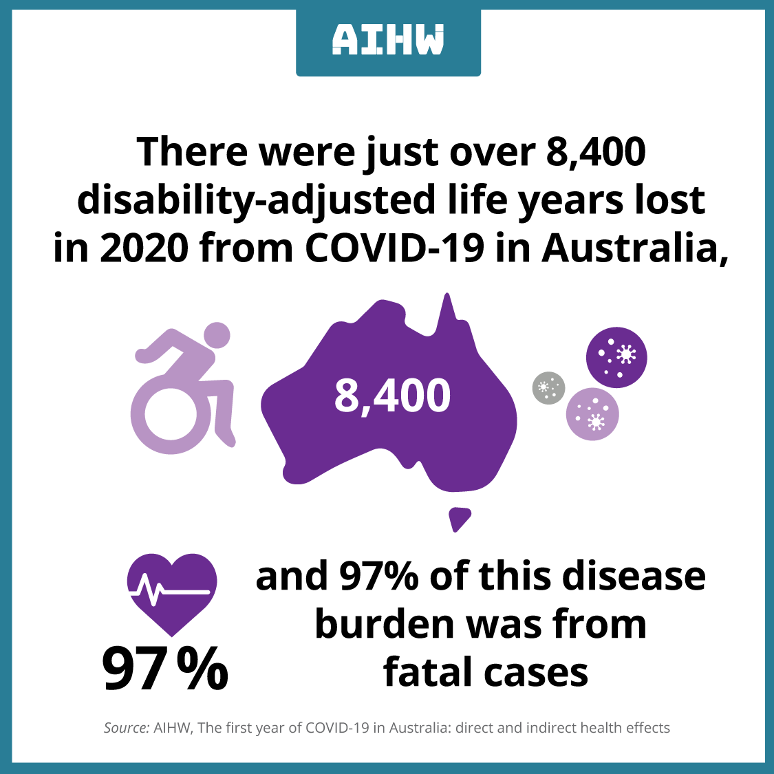 aihw's tweet photo. There were just over 8,400 disability-adjusted life years lost in 2020 from COVID-19 in Australia, and 97% of this disease burden was from fatal cases. See more: https://t.co/9y7WVEBe0O

#COVID19 #COVID19Aus https://t.co/RxBdf5EmxN