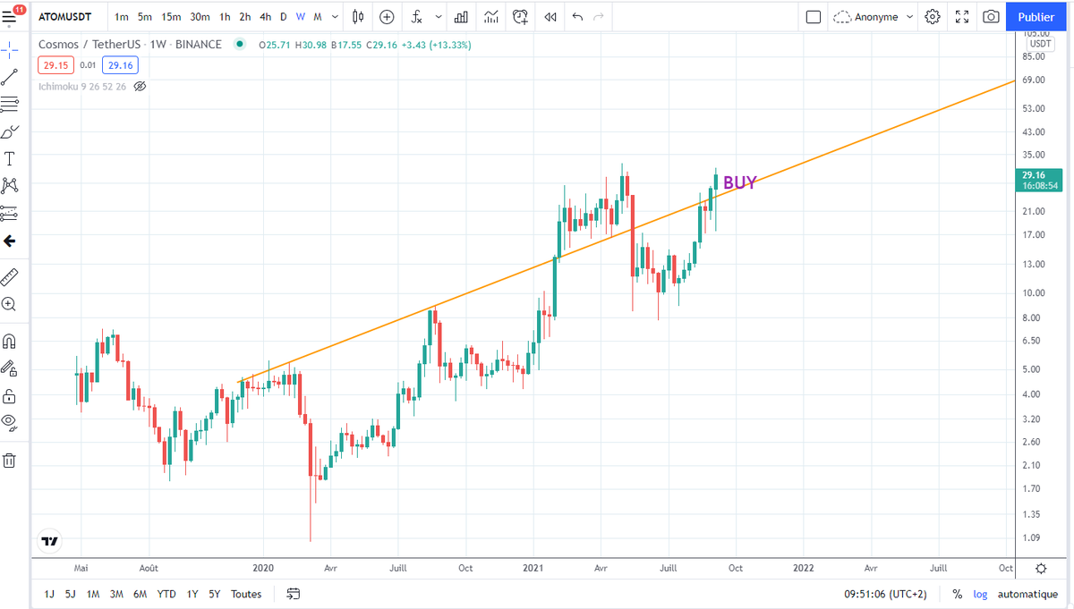 CryptoJobs3's tweet photo. $ATOM weekly view  🚀 https://t.co/hfkabZeGHH