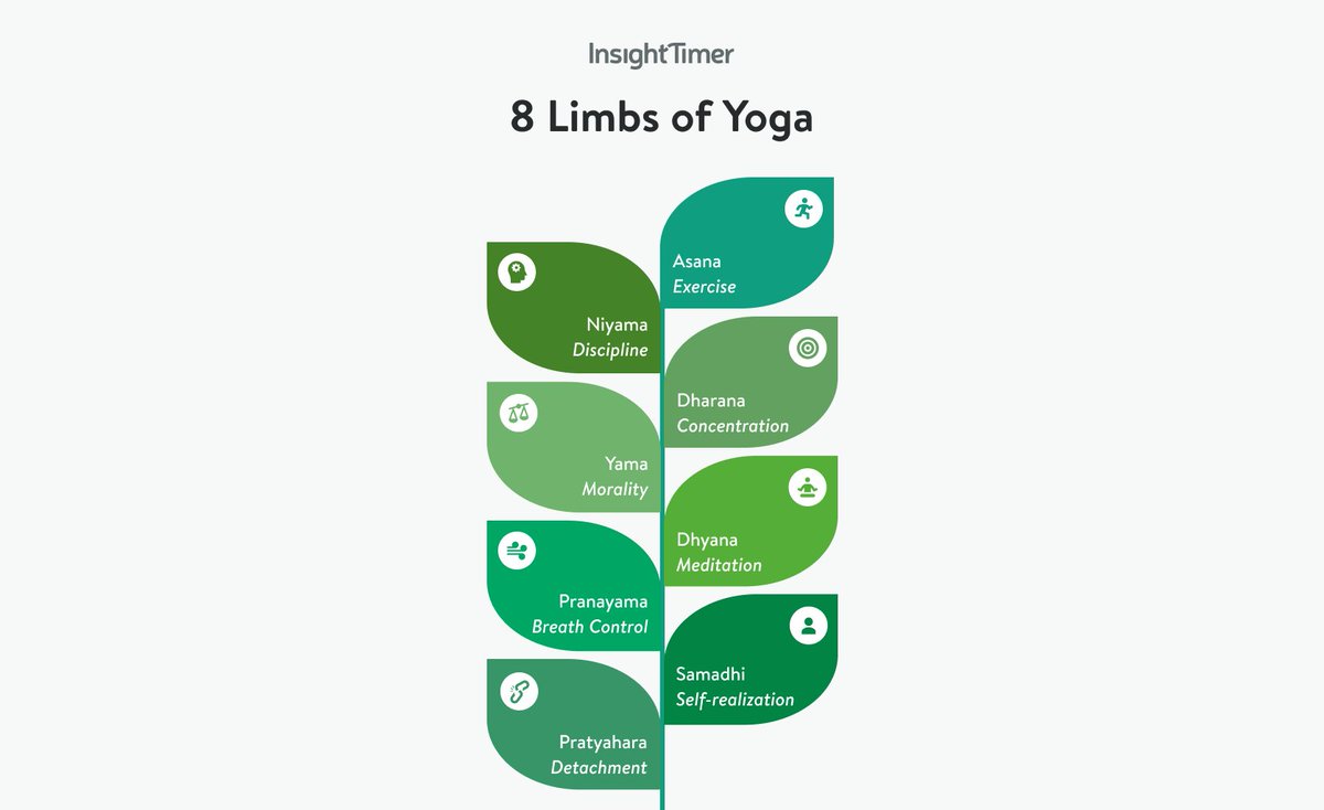 InsightTimer's tweet photo. The 8 Limbs of Yoga is a 5-step framework that offers guidance on how to live a balanced &amp; purposeful life. Bring your yoga practice off the mat and out into the world ✨ #8limbsofyoga #insightacademy

Learn more in this article: https://t.co/m3kndN6OUt https://t.co/U9ThzxYTTH