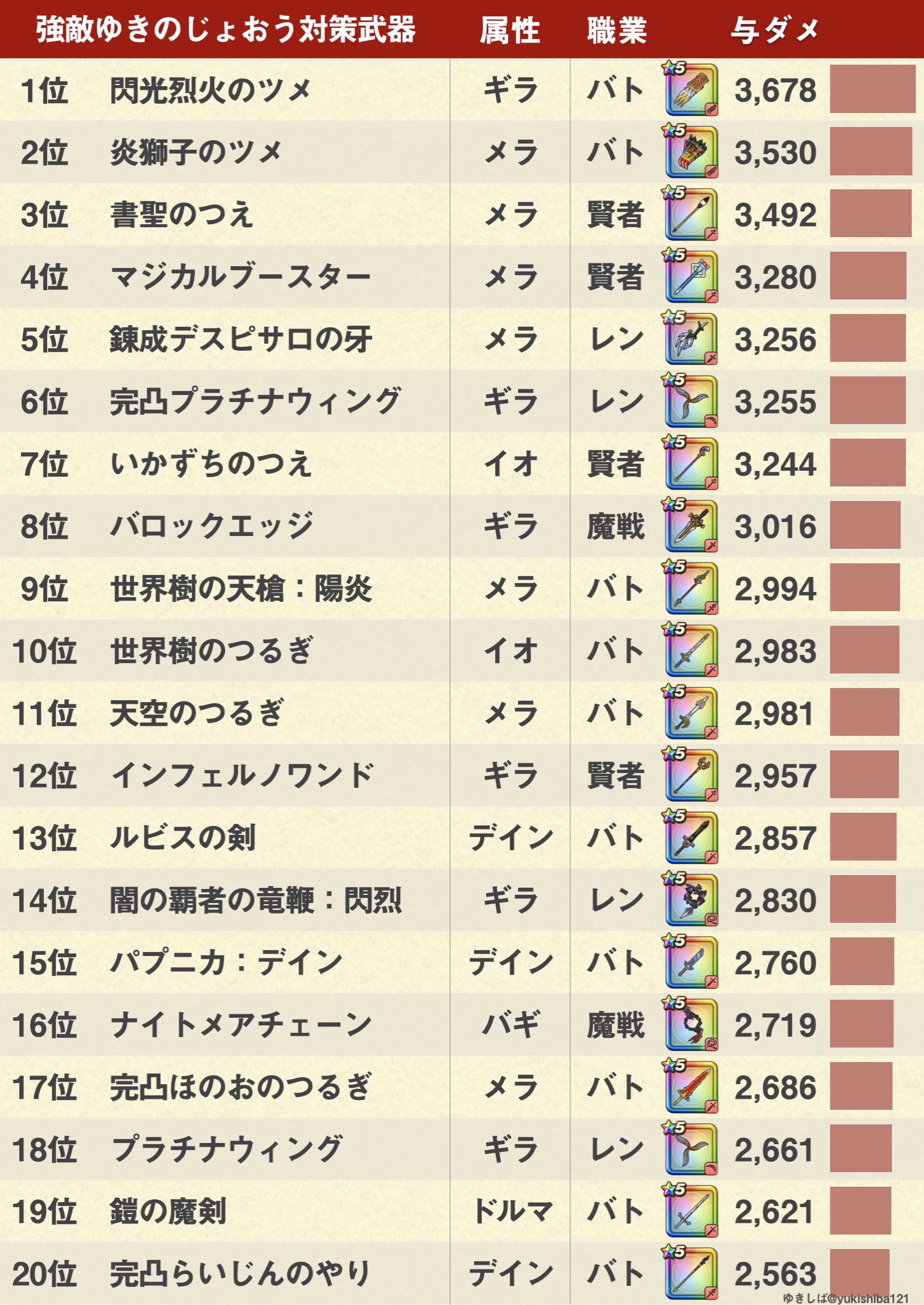 ゆきしば ドラクエウォーク 強敵ゆきのじょおう 弱点 耐性 メラ1 4倍 ギラ1 3倍 バギ イオ1 1倍 デイン ドルマ ジバリア1 0倍 ヒャド0 5倍 よっしゃメラ環境にするぞー プラチナ時代続く ドラゴンの杖は後ほど ざっくりメラゾーマの