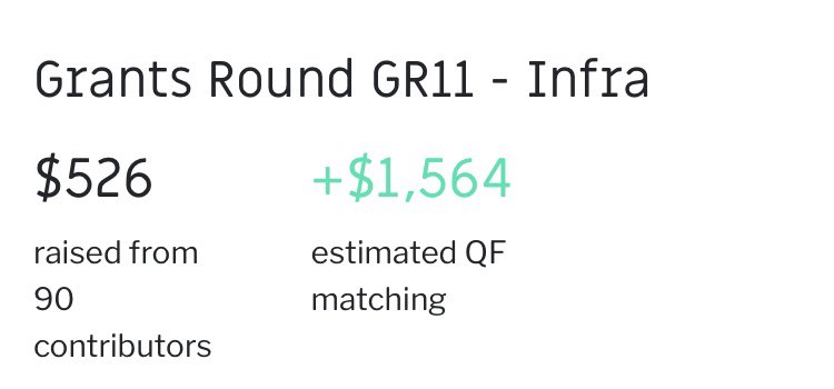 Gitcoin Grants Round 11 DAY 5!
90 Contributors! 
Big THANK YOU to all #CirclesUBI Supporters! 

9 days left to keep supporting us for a decentralized, self-organized #basicincome for all!

gitcoin.co/grants/331/cir…
