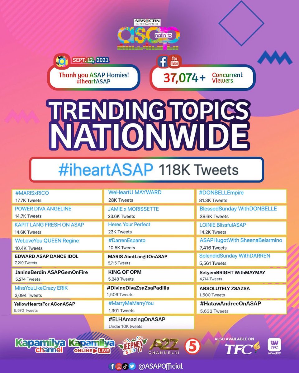 ASAPOfficial's tweet image. Trending na naman tayo NATIONWIDE, ASAP Homies! Maraming Salamat sa pag-sama sa amin ngayong Linggo! Kita-kits ulit tayo next week dito lang sa ASAP Natin ‘To! #iheartASAP