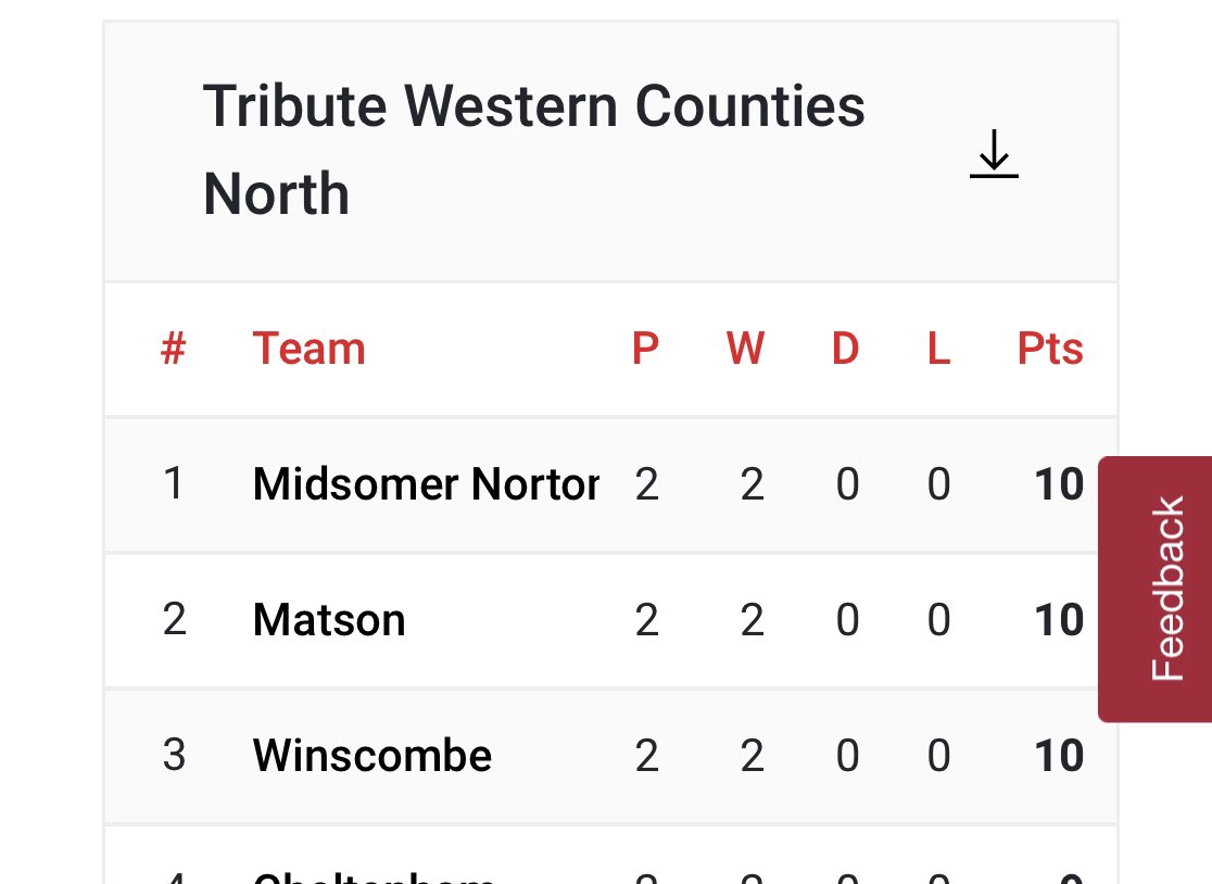 MN_RFC's tweet photo. Great result yesterday from the 1stXV against Chipping sodbury, it leaves us sitting at the top of Western Counties North! 

Today at the club we have Juniors/Minis training starting at 10am followed by the colts playing @FromeRFC at 2pm! 

#MonNor https://t.co/QEuHnQoYLL