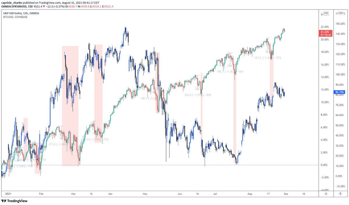 The world still sees Bitcoin as a risk on asset. Almost every Bitcoin  correction in 2021 has correlated with a S&P500 correction of -2% or more.