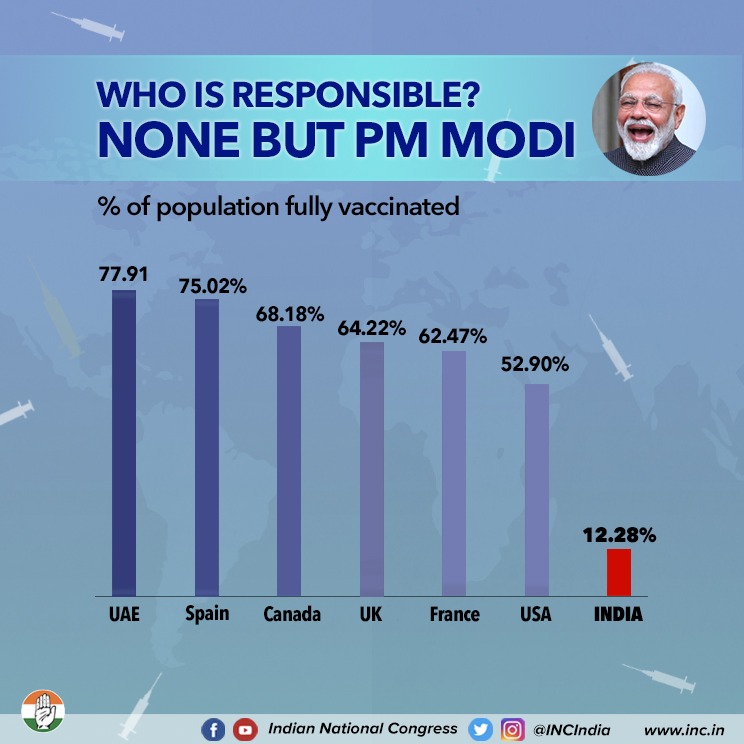 Vaccinating our people is the surest way to end the Covid19 crisis, why doesn't Modi sarkar understand this simple fact? When will they stop hiding failures and start owning them?

#CM_नहीं_PM_बदलो
