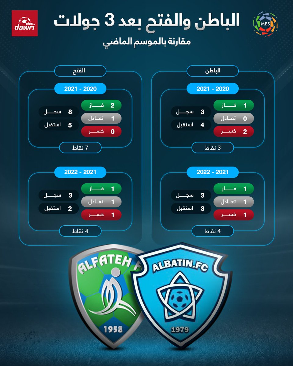 دوري بلس On Twitter في 2020 2021 و 2021 2022 تعر ف على أرقام الباطن والفتح بعد 3 جولات في الدوري الباطن الفتح دوري محمد بن سلمان للمحترفين دوري بلس Https T Co 8jcabypme5