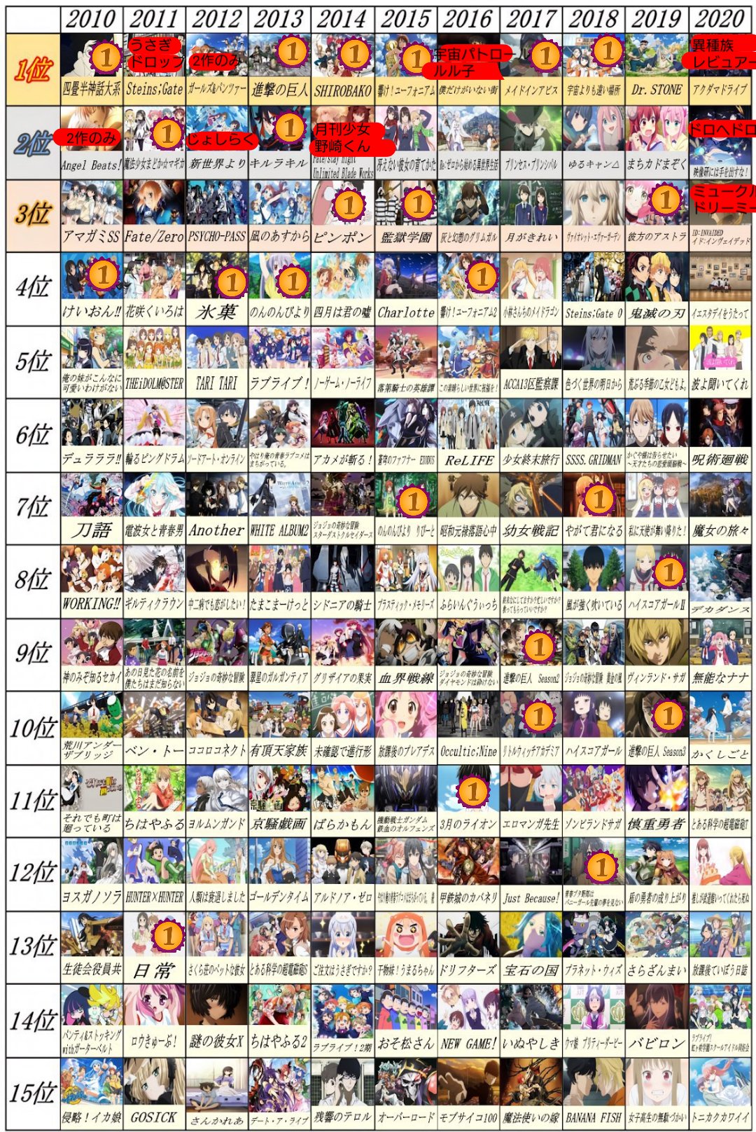 Twitter 上的 陸上防衛隊ゆみあちゃん アニメ界隈5ch風アニメランキング アンチ又はアンチ経験のあるアニメ マークミスあり 別にアンチしていた作品が悪いという訳ではなく 良くも悪くも心が動かされた良い作品です 私にとっての信者ファンアンチ興味なし問わず
