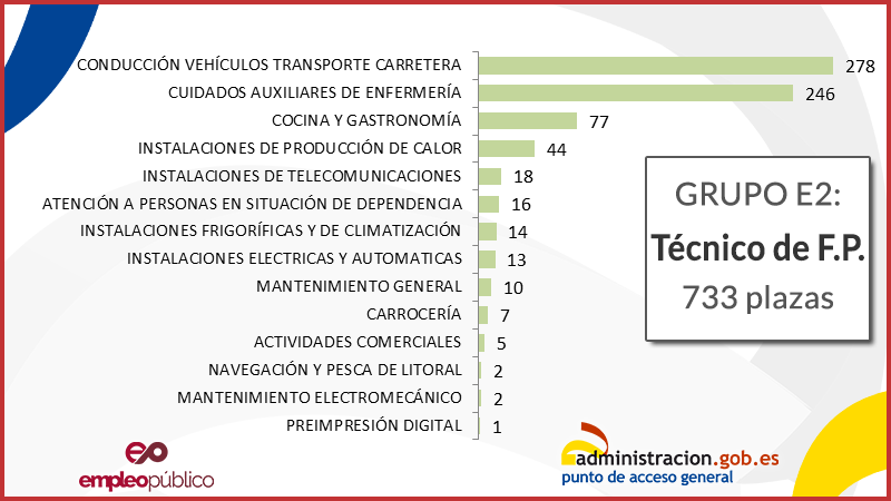 060gobes's tweet photo. Si eres #Técnico de #FP en Conducción de Vehículos por Carretera o Cuidados Auxiliares de Enfermería, entre otros, hay plazas de #PersonalLaboral de la #AGE que pueden interesarte.
📅 Plazo abierto hasta el 28/09/2021. Infórmate
👉 https://t.co/jz36oZ2p7J
#GrupoE2 #OEP2018 https://t.co/Aa3KXtABdc