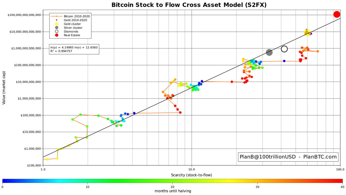 In my opinion #bitcoin (S2F56, $1T) is undervalued compared to gold (S2F60,  $10T) and real estate (S2F95, $100T)