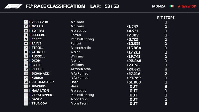 Daniel Ricciardo pobjednik VN Italije; Norris drugi, Hamilton i Verstappen odustali nakon sudara!