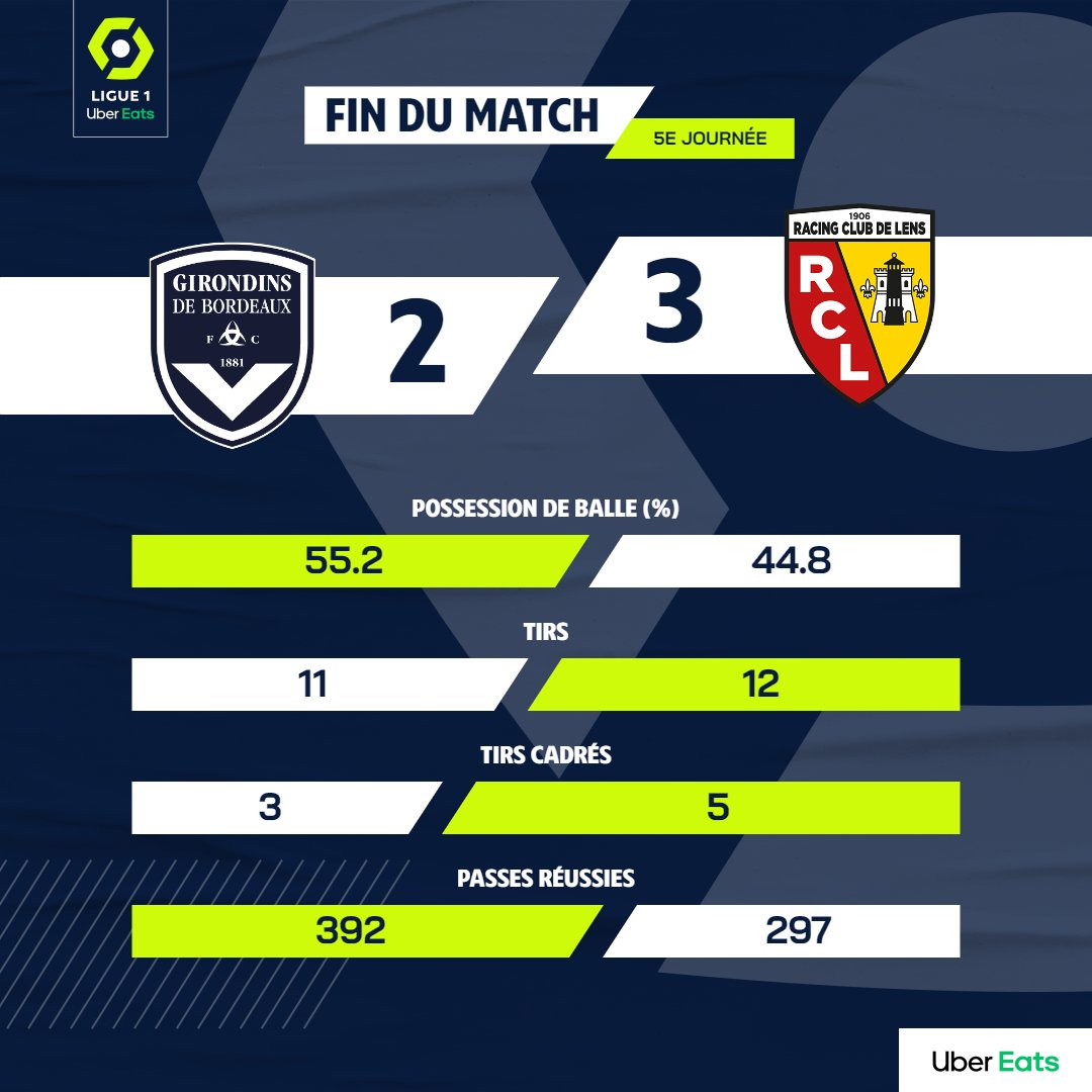 Ligue1's tweet photo. L'incroyable victoire du @RCLens en chiffres !

#FCGBRCL https://t.co/jL28awjFIc