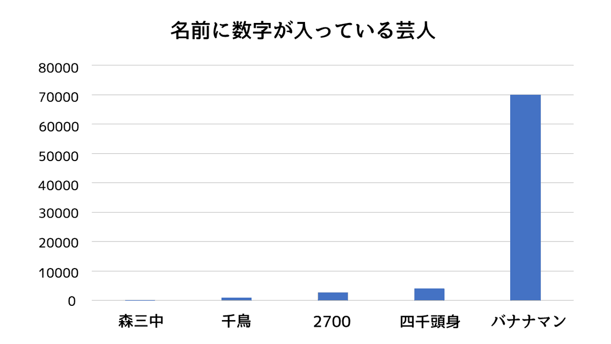 ンバヂ 名前に数字が入っている芸人についてのグラフ