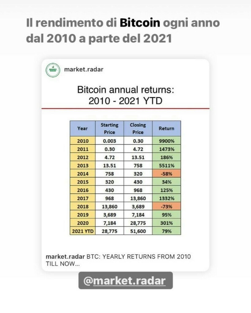alexitrader's tweet photo. #Bitcoin rendimenti storici https://t.co/MeOS4fvvUe https://t.co/6N8ZRq7ARo