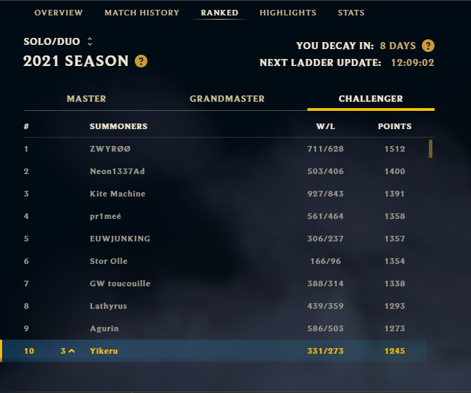 YikeLoL's tweet photo. TOP 10👀 https://t.co/Zlqrbfap8l