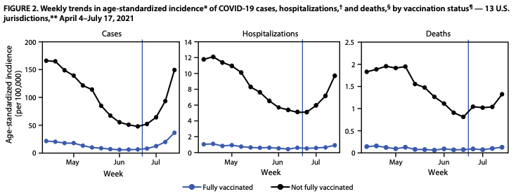 bernal_enrique's tweet photo. Para los que tengan dudas o no quieran vacunarse:

➡️Riesgo de Infección se reduce x 5
➡️Riesgo de Hospitalización se reduce x 10
➡️Riesgo de Muerte se reduce x 10

Monitoring Incidence of COVID-19 Cases... https://t.co/jg7Wjt03FU via @CDCgov https://t.co/zWyE1TKieh