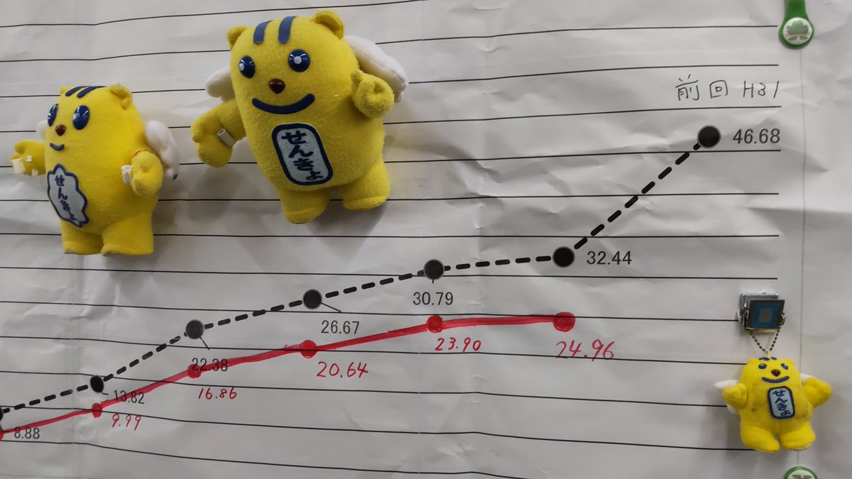 いっぴょん 三重県選挙啓発キャラクター On Twitter 19時30分現在の推定投票者数は 367 724人で投票率は24 96 だったぴょん 前回知事選挙では 32 44 だったぴょん 選挙速報 三重県知事選挙 三重県議会議員補欠選挙 三重県選挙管理委員会 三重県