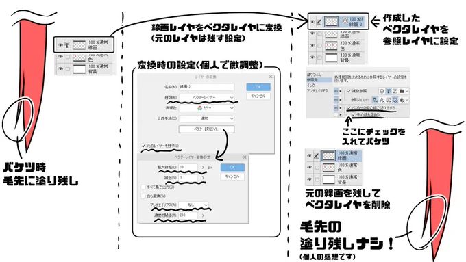 今日見つけた、clipstudioで髪の毛をバケツ塗りする際に1発で毛先までチョコたっぷりにする方法の覚書きです!
見づらくて申し訳ないですが共有です～!

ベクタレイヤ変換の設定は、元の絵の線の細さとかペンの種類等によって微調整が必要かもです 