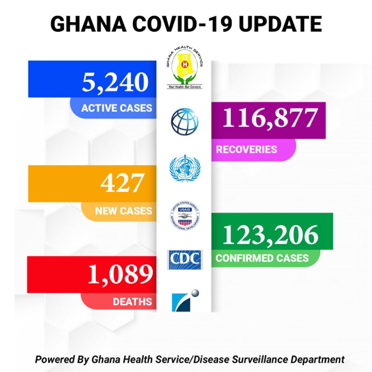 DSD_GHS's tweet photo. Ghana’s Covid-19 cases as at 07 September 2021

Visit: https://t.co/DWmWJSy8un  for the details

#MaskUpWithDSD #thevaccineissafe  #COVID19 #GetVaccinated✌️#GHS #GHANA https://t.co/BIWTu7D9i1