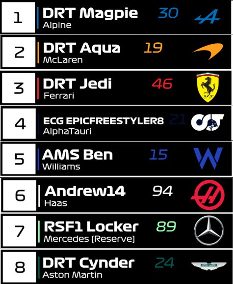 dmichie173's tweet photo. @PRLF12019 Season 4, Round 3 - Monaco GP Results https://t.co/J3WGx36ZwD